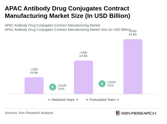 APAC Antibody Drug Conjugates Contract Manufacturing Market Size